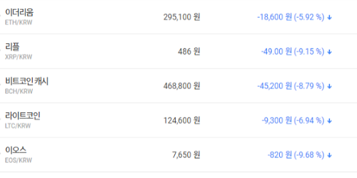 비트코인 940만 원대로 다시 밀려, 가상화폐 시세 대부분 내림세
