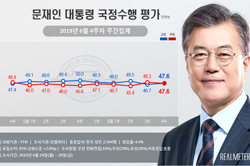 문재인 지지율 47.6%로 올라, 긍정평가와 부정평가 동률