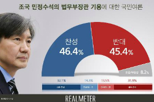 조국 법무부 장관 기용 놓고 찬성 46% 반대 45%로 팽팽 