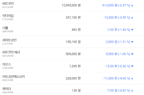 비트코인 1200만 원대로 내려앉아, 가상화폐 시세 대부분 내림세