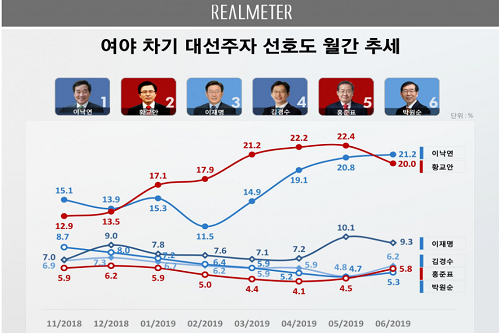 이낙연 차기 대통령후보 선호도 1위 복귀, 황교안과 오차범위 접전