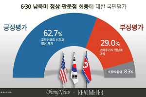 문재인 김정은 트럼프 판문점 만남 놓고 국민 62.7%는 ‘잘했다’ 