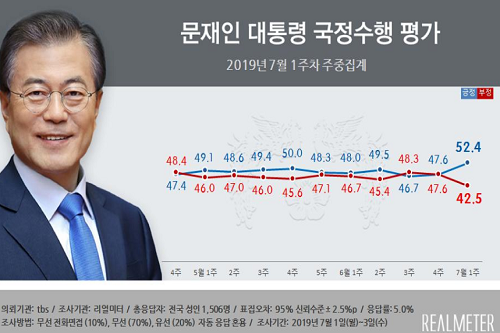문재인 지지율 52.4%로 크게 올라, 남한 북한 미국 정상회동 효과