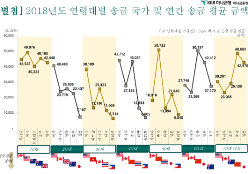 하나금융 "작년 해외부동산 직접 투자 위한 송금규모 늘어"