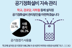 크린앤사이언스, 공기청정기 필터관리 엄격해져 실적증가 기대 품어 