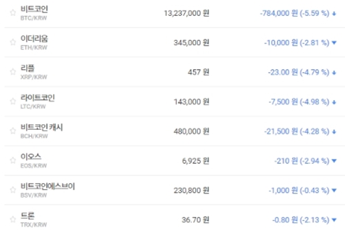 비트코인 1320만 원대로 밀려, 가상화폐 시세와 테마기업 주가 하락