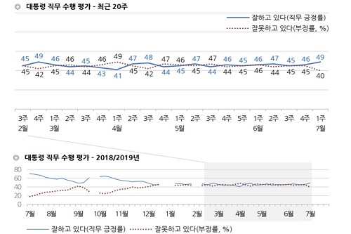 문재인 지지율 49%로 올라, 북한과 관계개선이 긍정평가로 꼽혀 