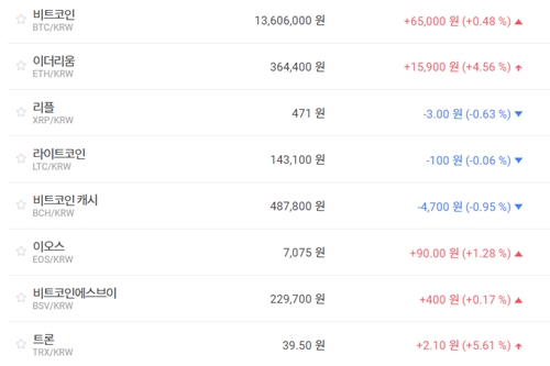 비트코인 5일째 1300만 원대, 가상화폐 시세는 혼조세 