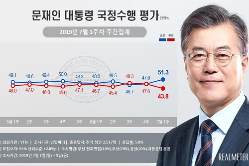 문재인 지지율 51.3%로 올라, 7개월 만에 최고치
