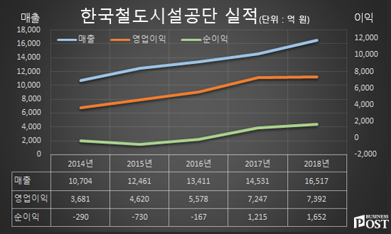 [Who Is ?] 김상균 한국철도시설공단 이사장