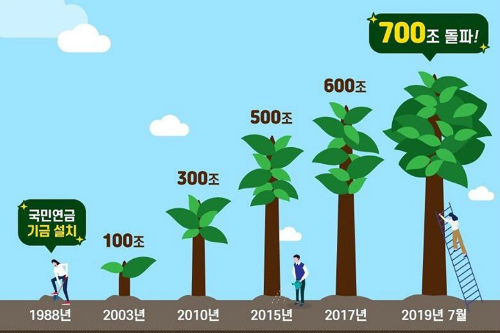 국민연금 적립금 700조 넘어, 김성주 "어려운 여건 극복 값진 성과"