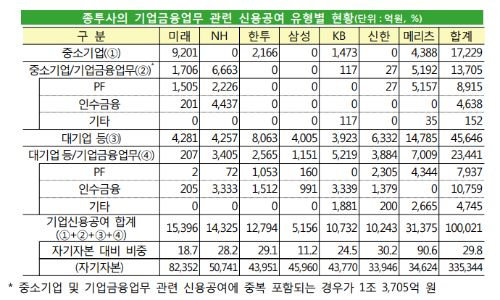 종합금융투자사업자의 기업대출 대폭 늘어, 대기업 비중 여전히 높아 