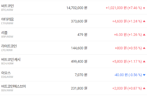 비트코인 1400만 원대 회복, 가상화폐 시세 대체로 내림세 