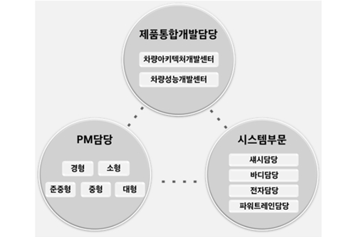 알버트 비어만, 현대차그룹 연구개발조직 미래기술에 민첩하게 만든다