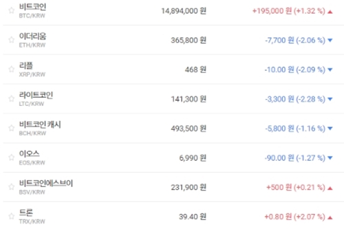 비트코인 1480만 원대 공방, 가상화폐 시세 대체로 하락세