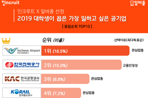 인천공항공사, 2년 연속 대학생 취업 선호 공기업 1위