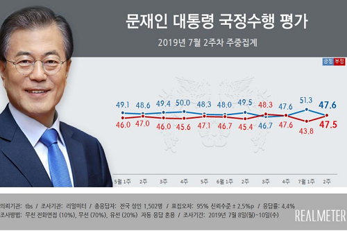 <a href='https://www.businesspost.co.kr/BP?command=article_view&num=266670' class='human_link' style='text-decoration:underline' target='_blank'>문재인</a> 지지율 47.6%로 떨어져, 일본 경제보복의 우려 확대 여파