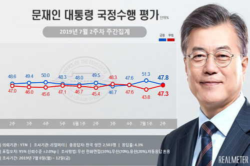 문재인 지지율 47.8%로 하락, 일본 경제보복 우려 확산 