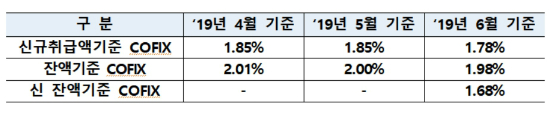 6월 새 잔액기준 코픽스 1.68%, 은행 대출금리 16일부터 인하 