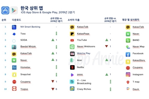 2분기 모바일앱 통한 국내 소비자 지출액 1억 달러 넘어 역대 최고