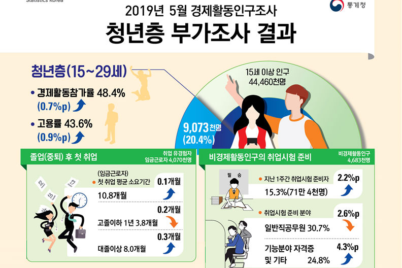 청년 졸업 뒤 취업까지 10.8개월, 임금 200만 원 이상은  5명 중 1명뿐