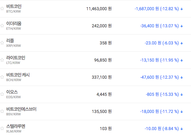 가상화폐 시세 대부분 내림세, 비트코인 1140만원 대로 밀려