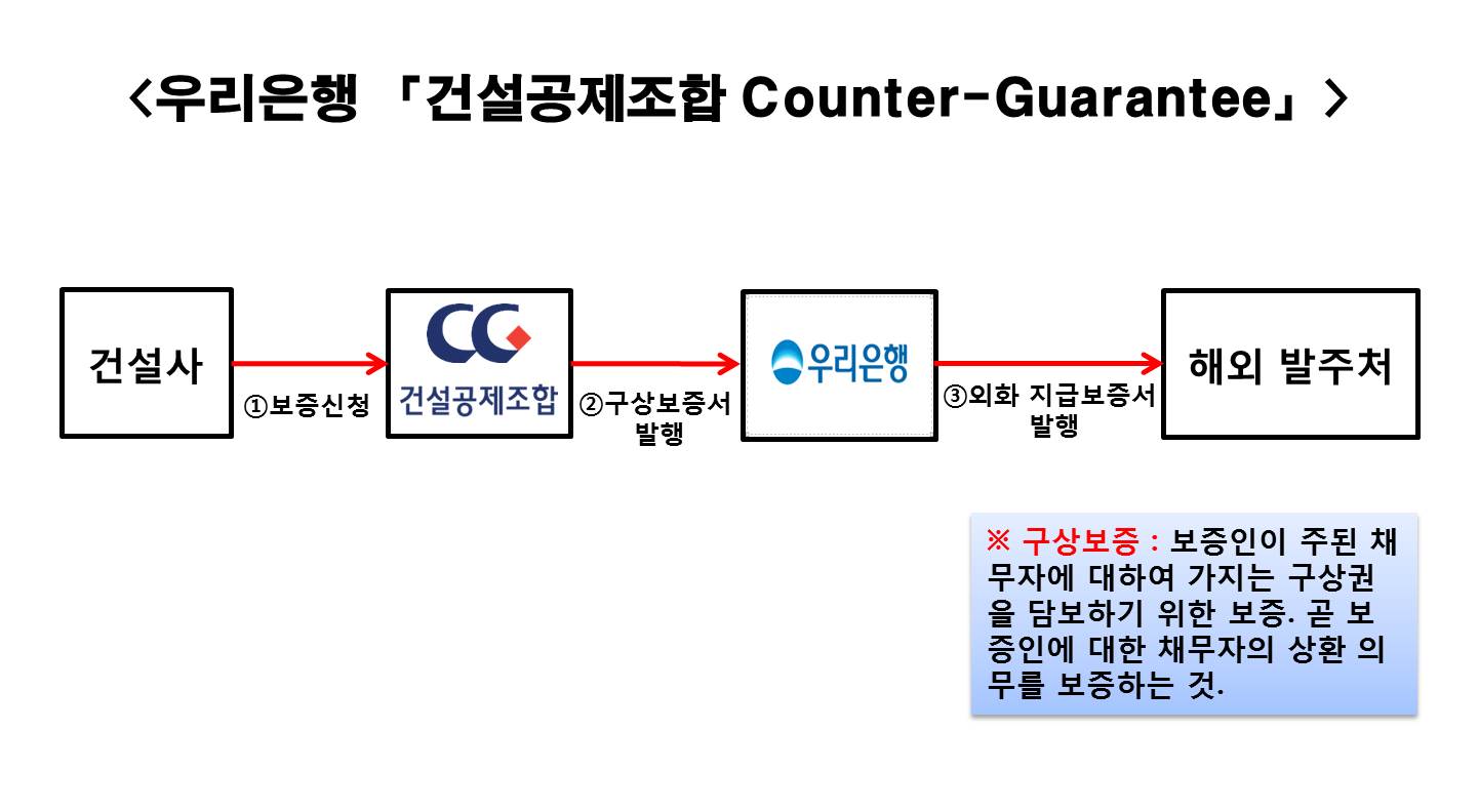 우리금융그룹, 건설공제조합과 건설사 해외공사 보증상품 내놔