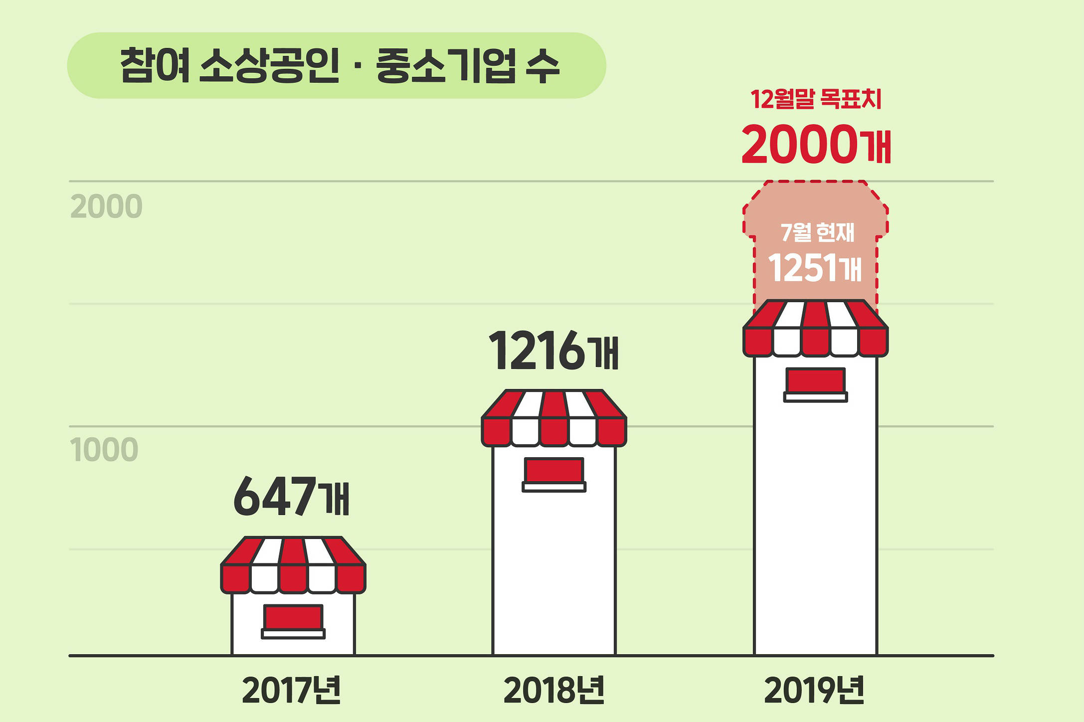 위메프, 소상공인의 온라인 진출 돕기 위해 맞춤형 지원 확대