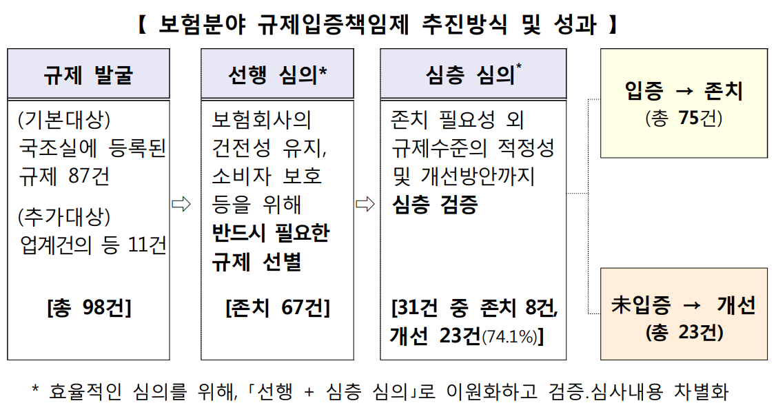 금융위, 불필요한 절차 간소화한 보험업감독규정 개정안 입법예고