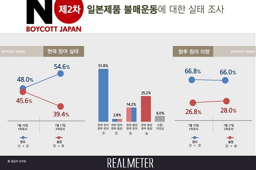 ‘일본제품 불매운동’ 참여 국민 54.6%로 전주보다 6.6%포인트 늘어