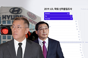 현대기아차, 미국에서 품질평가 '우수'에도 과거 품질 집단소송은 부담