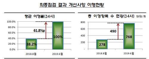 증권사, 금감원의 주식매매 거래시스템 개선사항 27개 모두 이행