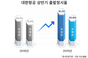 대한항공, 운항정시율 좋아져 세계 항공사 순위 13위로 21계단 올라 