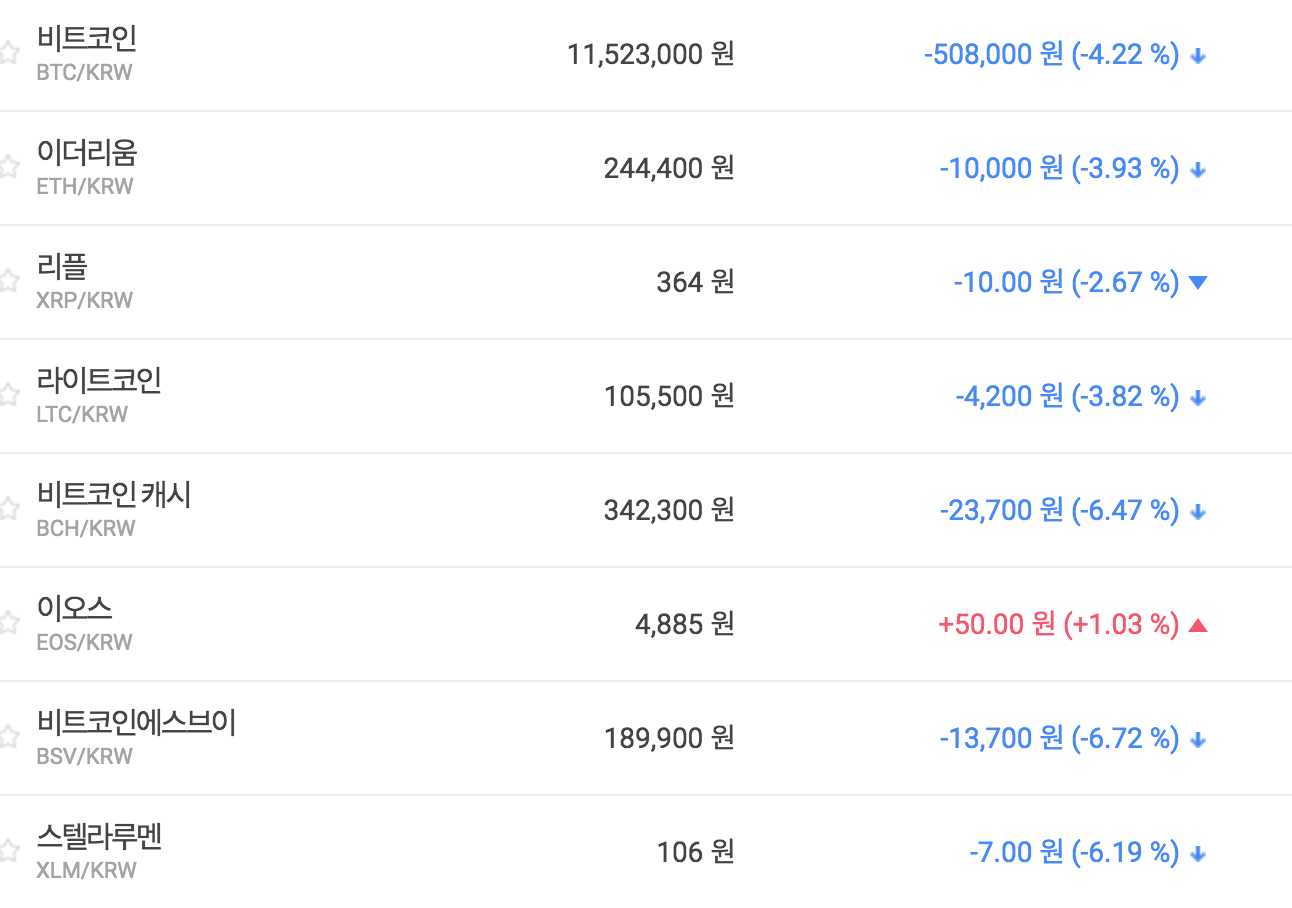 비트코인 1150만 원대로 밀려, 가상화폐 시세와 테마기업 주가 하락