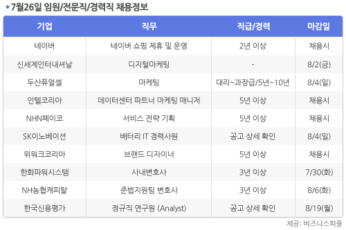 [7월26일] 비즈니스피플 임원/전문직/경력직 채용정보