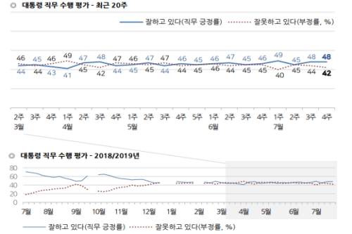 문재인 지지율 48%로 전주와 같은 수준, 일본 대응은 긍정평가 50%