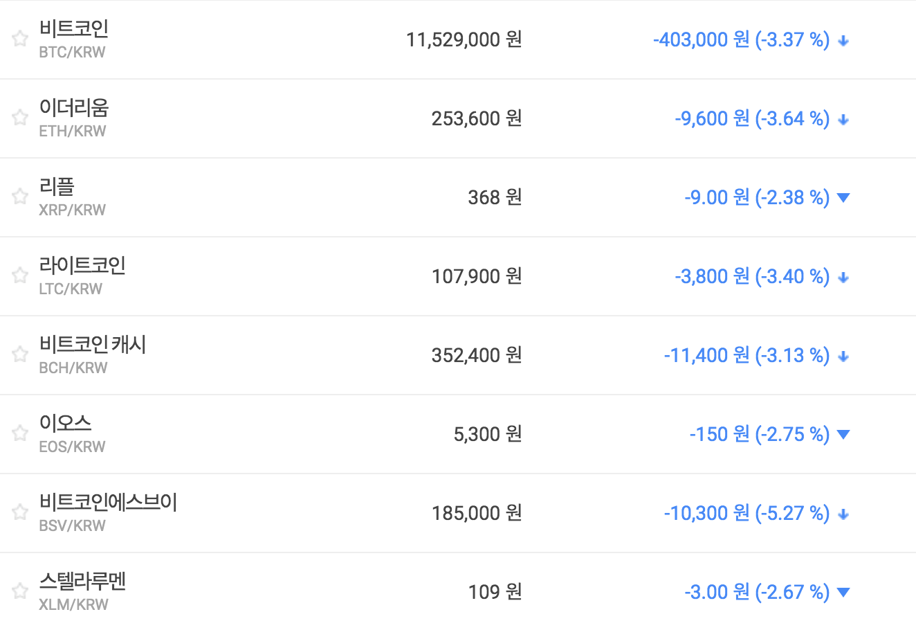 비트코인 1150만 원대로 밀려, 가상화폐 시세와 테마기업 주가 하락