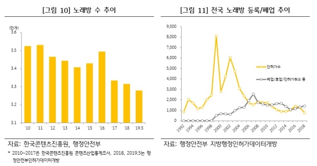 노래방 작년 창업보다 폐업 많아, KB금융 "2011년 정점으로 감소"