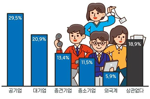 취업준비생이 가장 원하는 직장은 공기업, 다음은 대기업 