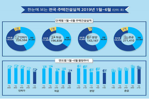 상반기 전국 주택 인허가 작년보다 9.2% 줄어, 서울은 34.6% 늘어 