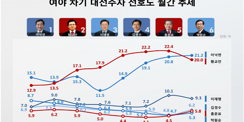 이낙연 차기 대통령후보 선호도 1위 복귀, 황교안과 오차범위 접전