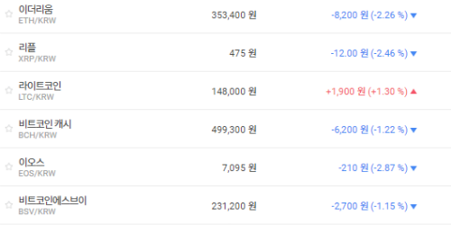 비트코인 1400만 원 지켜, 가상화폐 대체로 내림세