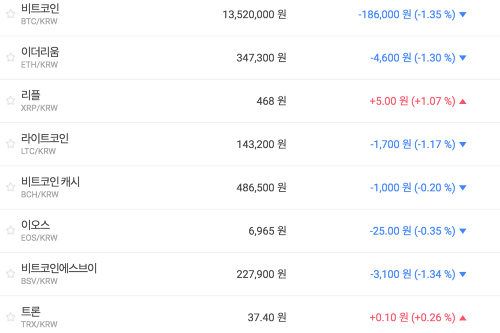 비트코인 1350만 원대 공방전, 가상화폐 시세는 혼조세