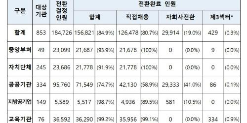 공공기관 정규직 전환의 40%는 자회사 방식, 20%는 경쟁채용 거쳐