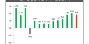 상반기 땅값 상승률 1.86%로 둔화, 세종시가 지역별 1위 차지