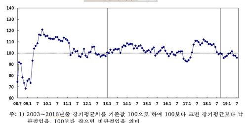 7월 소비자심리지수 석 달째 하락, 주택가격전망은 9개월 내 최고