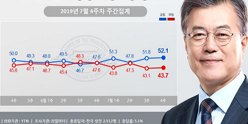 문재인 지지율 52.1%로 올라, 반일감정 확산에 지지층 결집