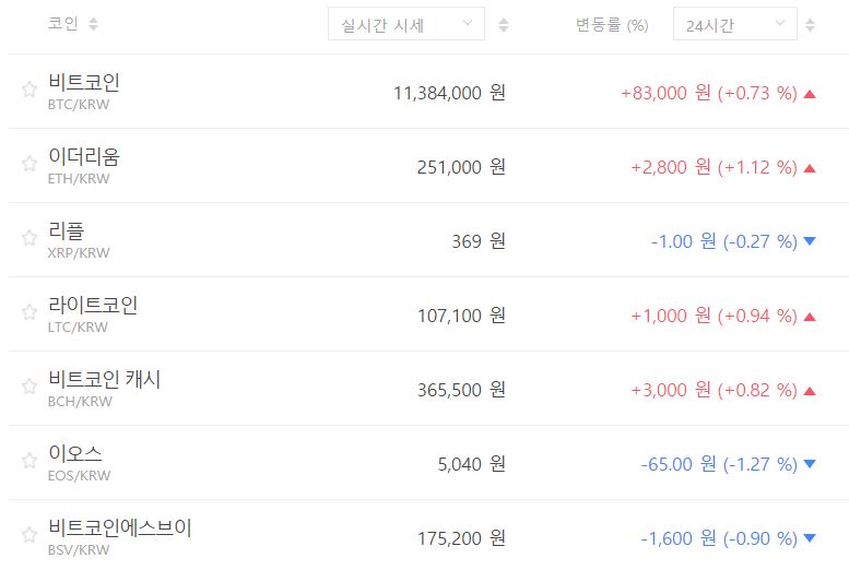 비트코인 1130만 원대 버텨, 가상화폐 시세와 테마기업 주가 하락