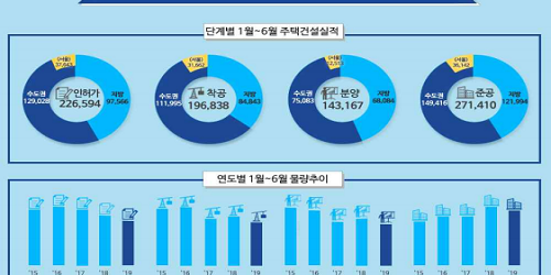 상반기 전국 주택 인허가 작년보다 9.2% 줄어, 서울은 34.6% 늘어 