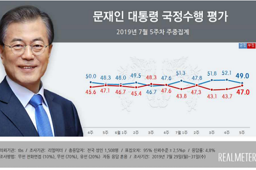 <a href='https://www.businesspost.co.kr/BP?command=article_view&num=266670' class='human_link' style='text-decoration:underline' target='_blank'>문재인</a> 지지율 49%로 떨어져, 북한의 잇단 미사일 발사 여파